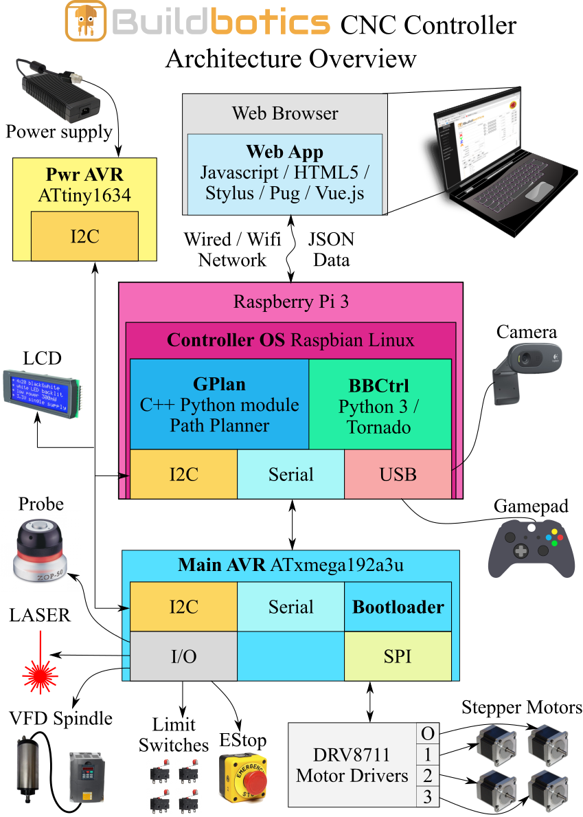 Buildbotics architecture overview