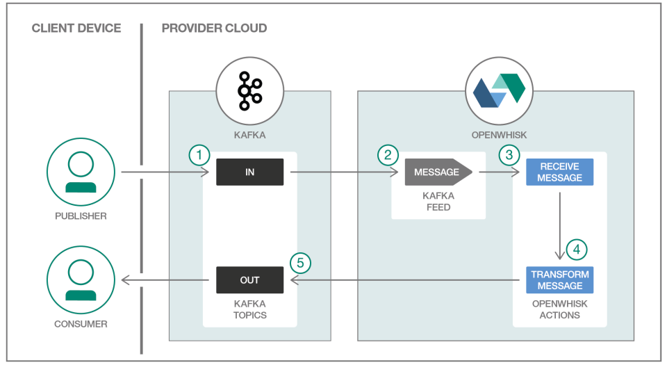 Sample Architecture