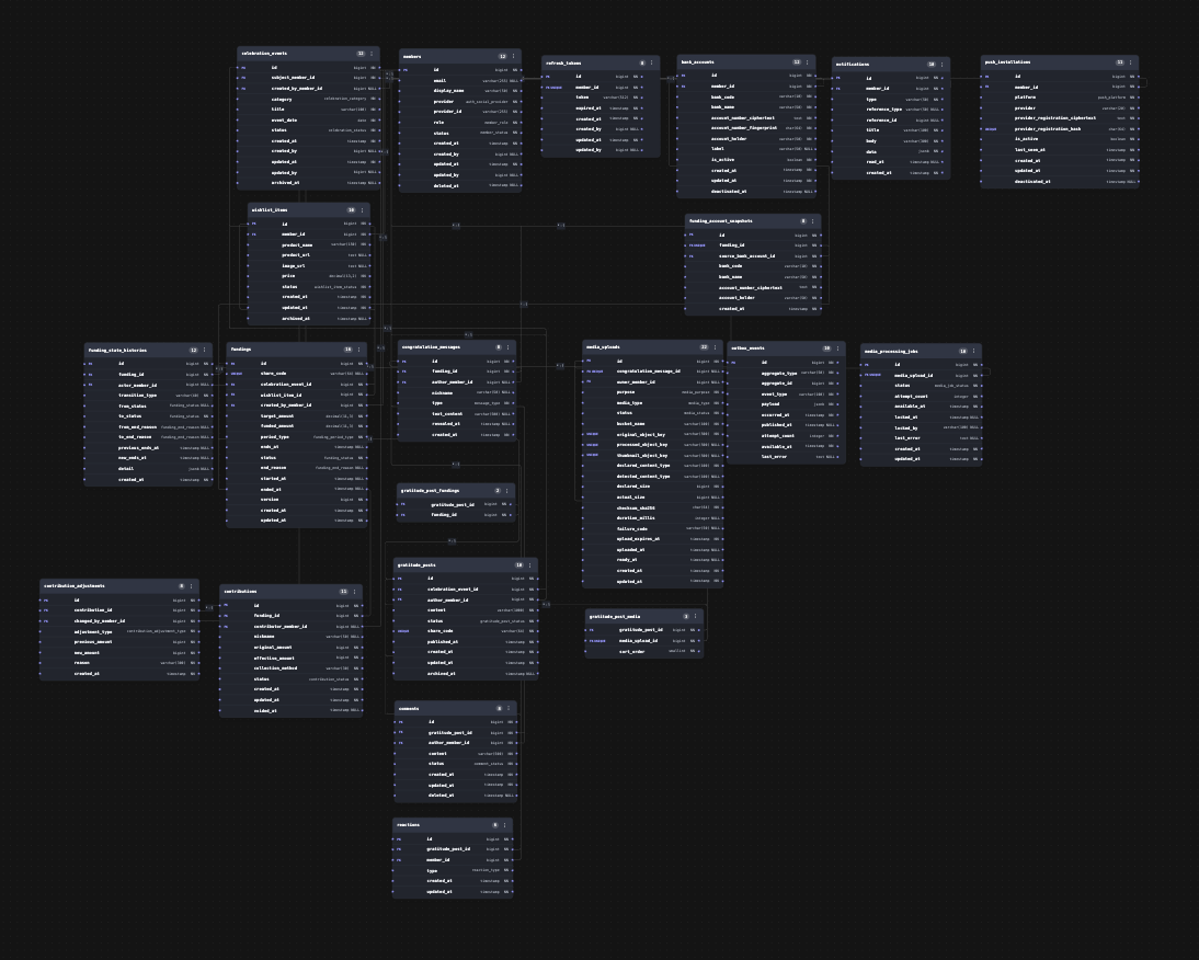 DBML Canvas ERD overview