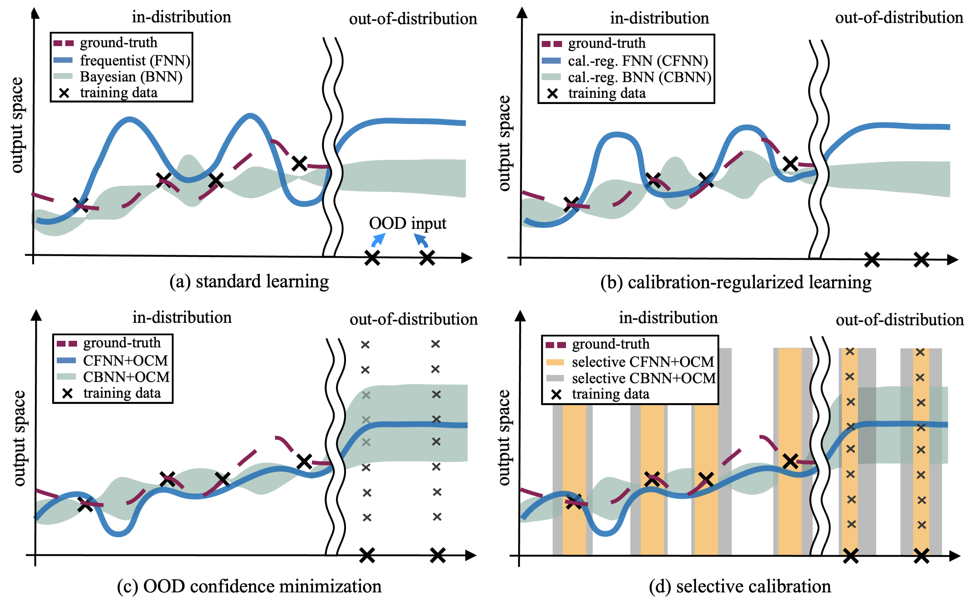 Calibrating Bayesian Learning via Regularization, Confidence ...