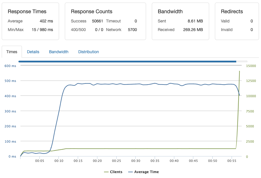 48,000 Requests Per Minute