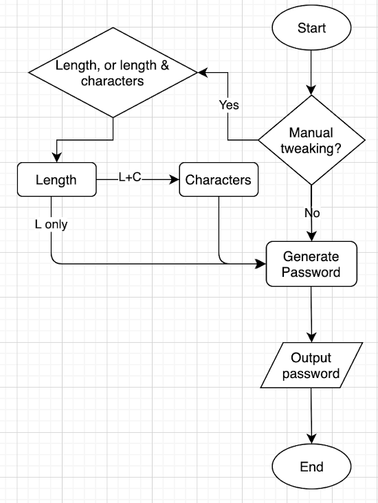 program flow of Prompto password generator