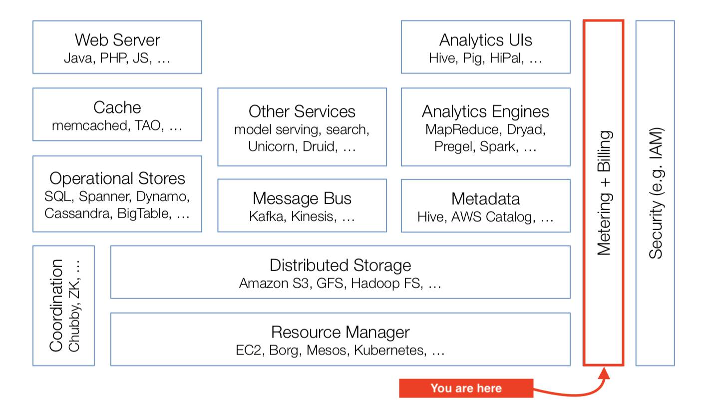cloud software stack billing