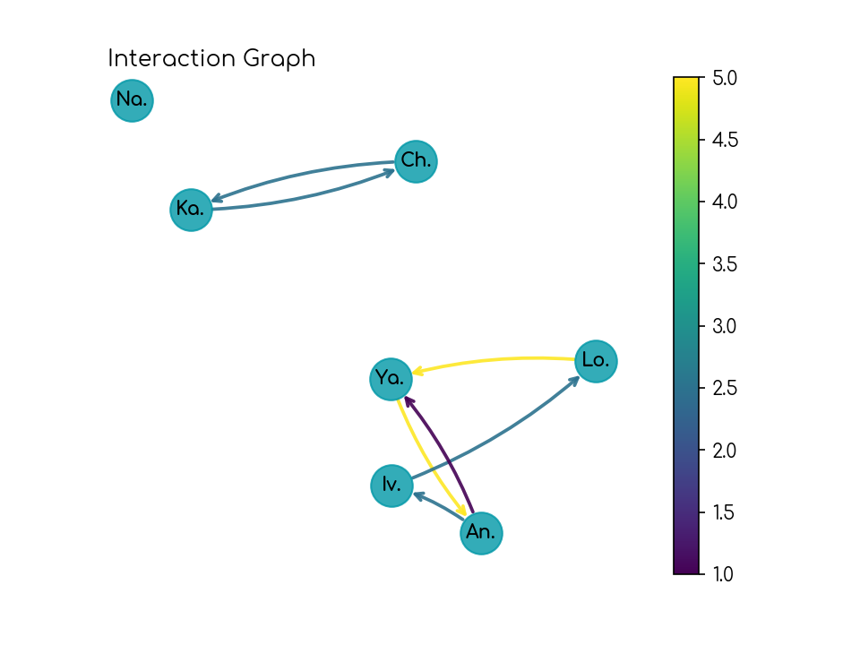 Interaction Data Model