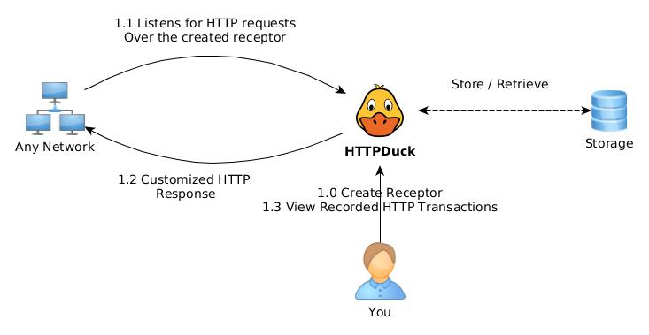 HTTP Receptor