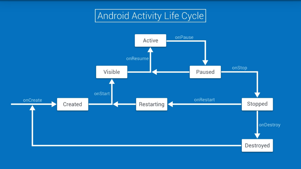 Activity s. Жизненный цикл activity. Цикл Активити андроид. Цикл жизни activity Android. Жизненный цикл activity Android.