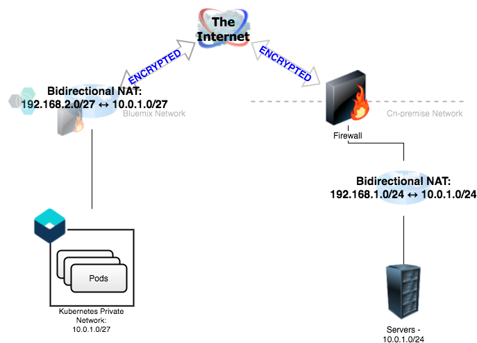 Bidirectional NAT