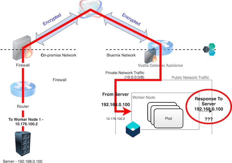 VPN with reverse path filter