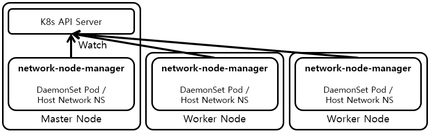 network-node-manager Architecture