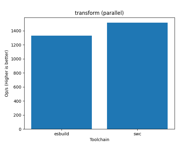 Benchmark