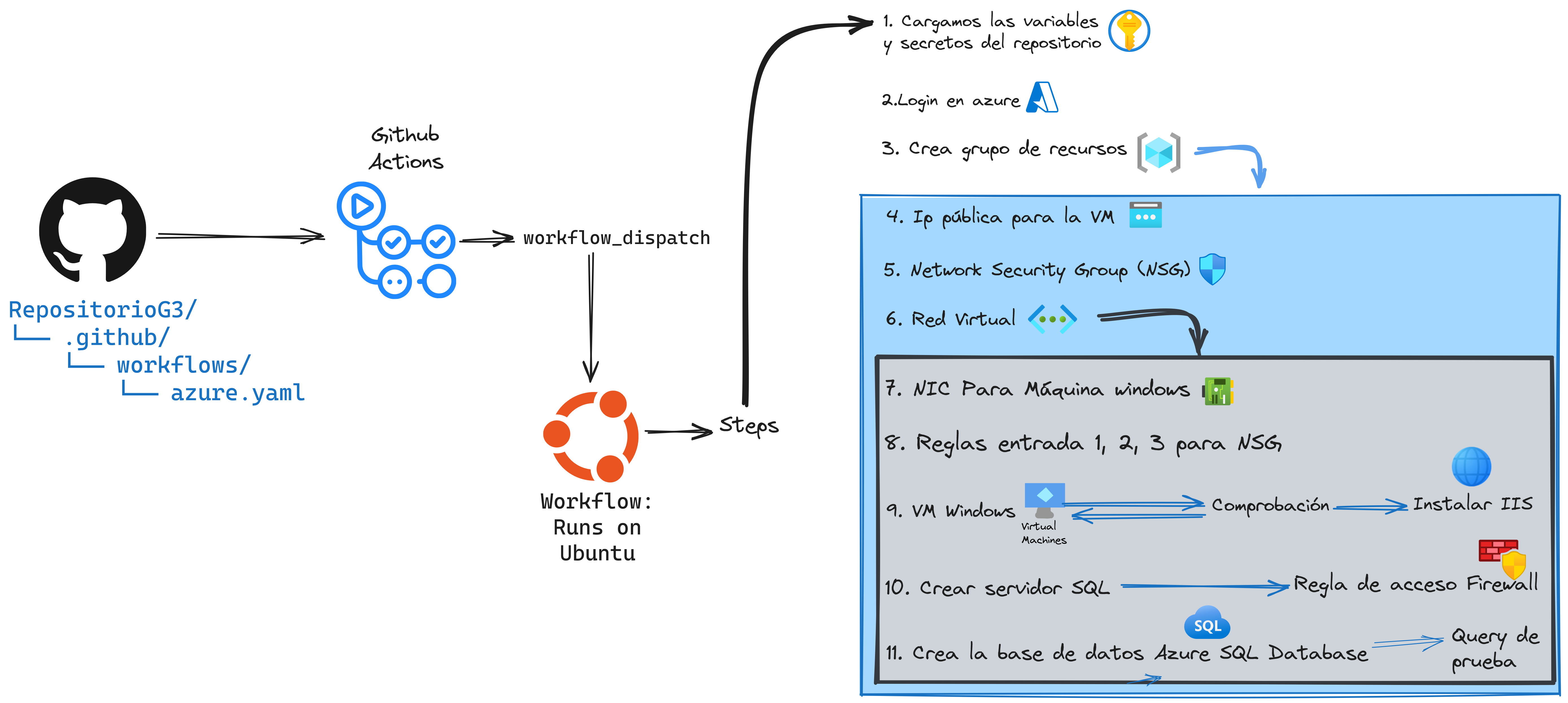 Azure workflow