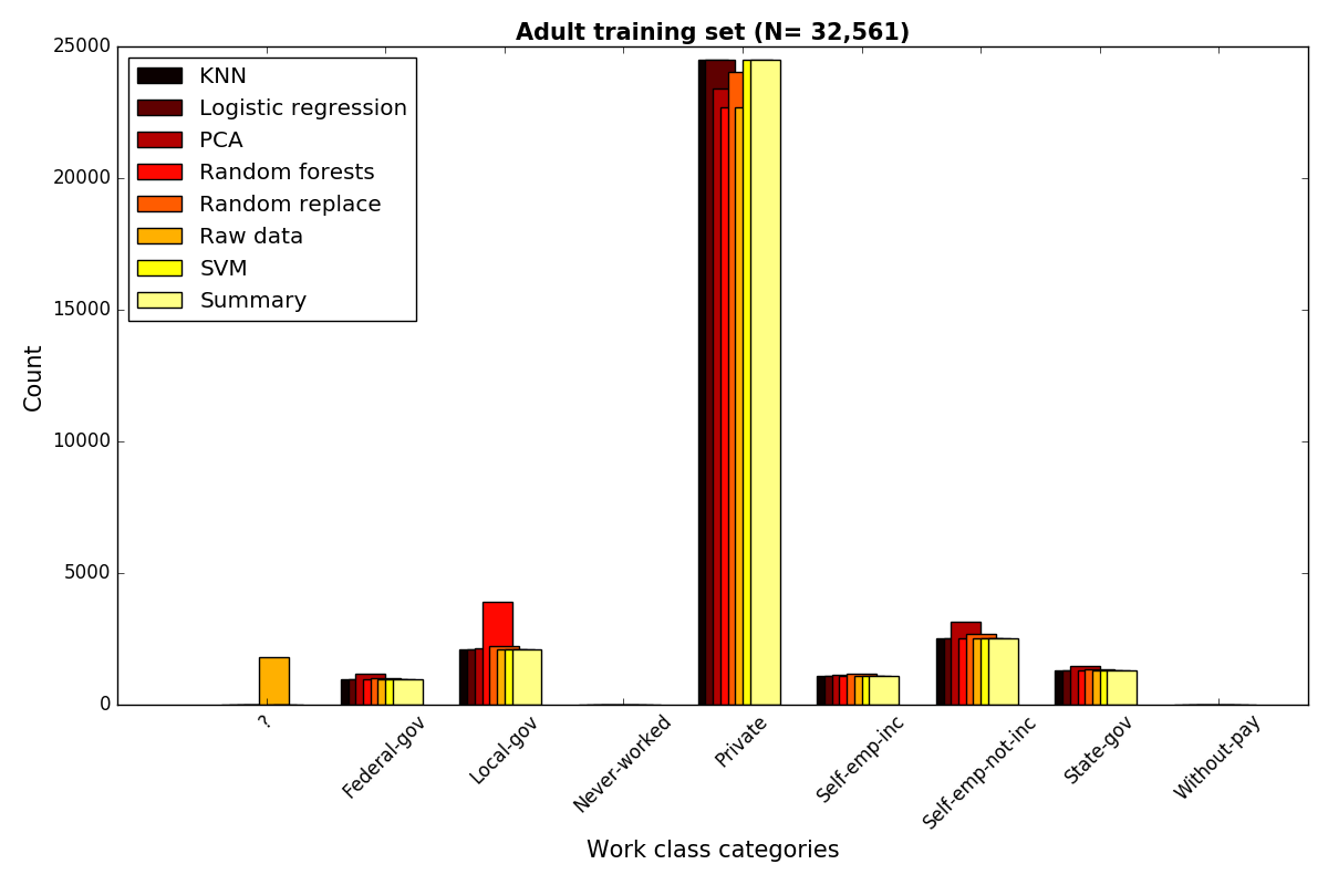 Adult dataset Imputation