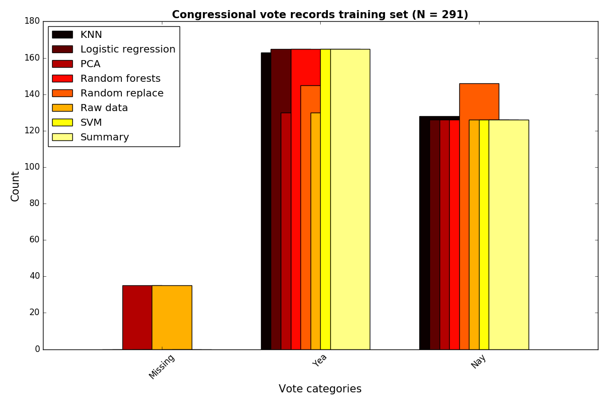 Congresssional voting records dataset imputation