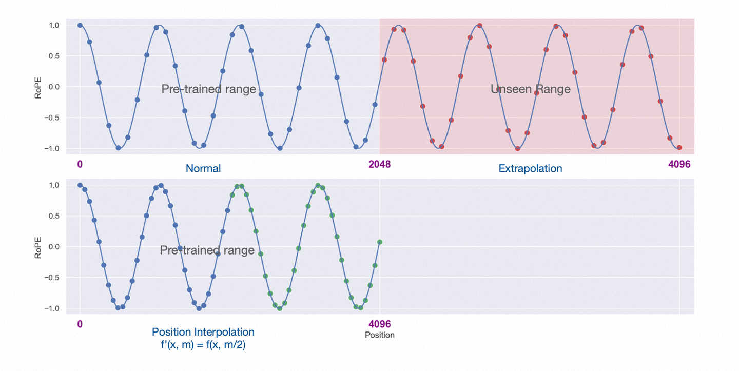 PI interpolation