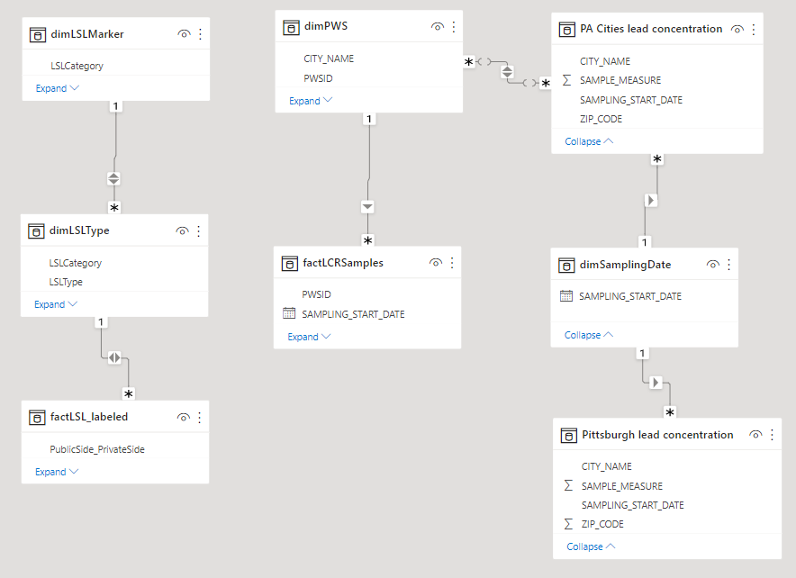 Data model