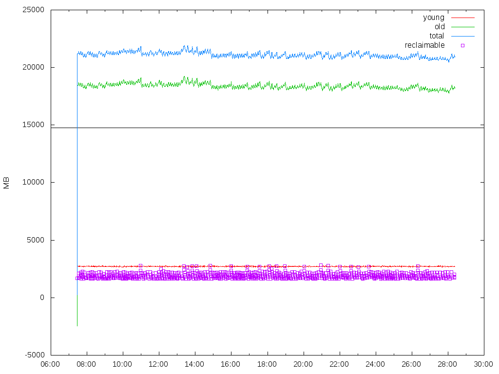 example of unhealthy main chart with InitiatingHeapOccupancyPercent and reclaimable