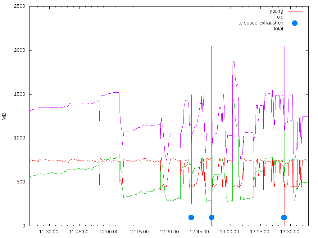 example of to-space exhaustion