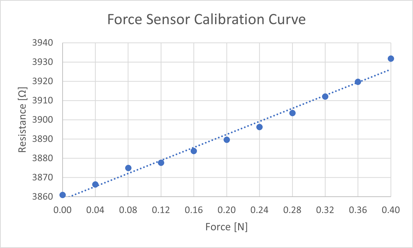 Force Sensor Calibration Curve in Resistance [Ω] vs. Force [N]