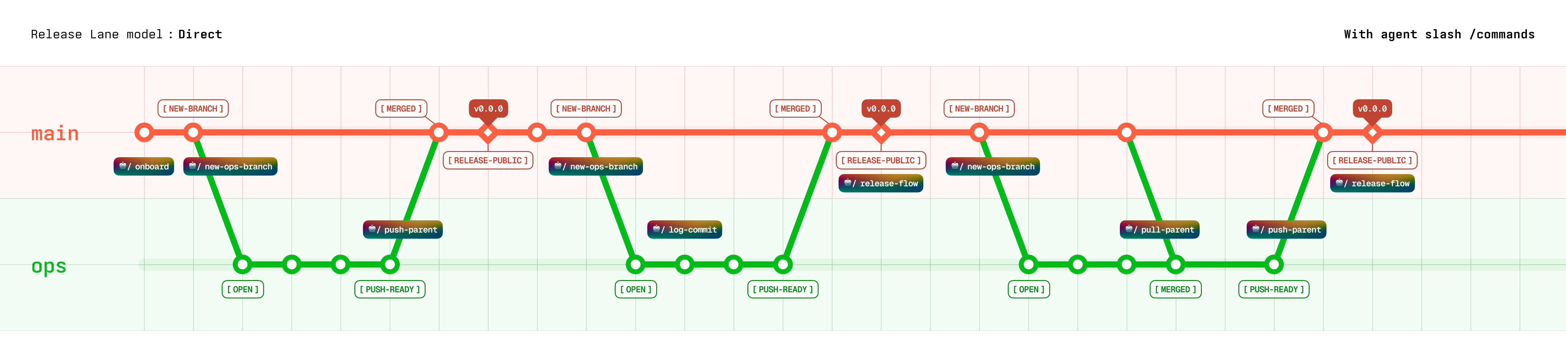 Direct model with agent commands