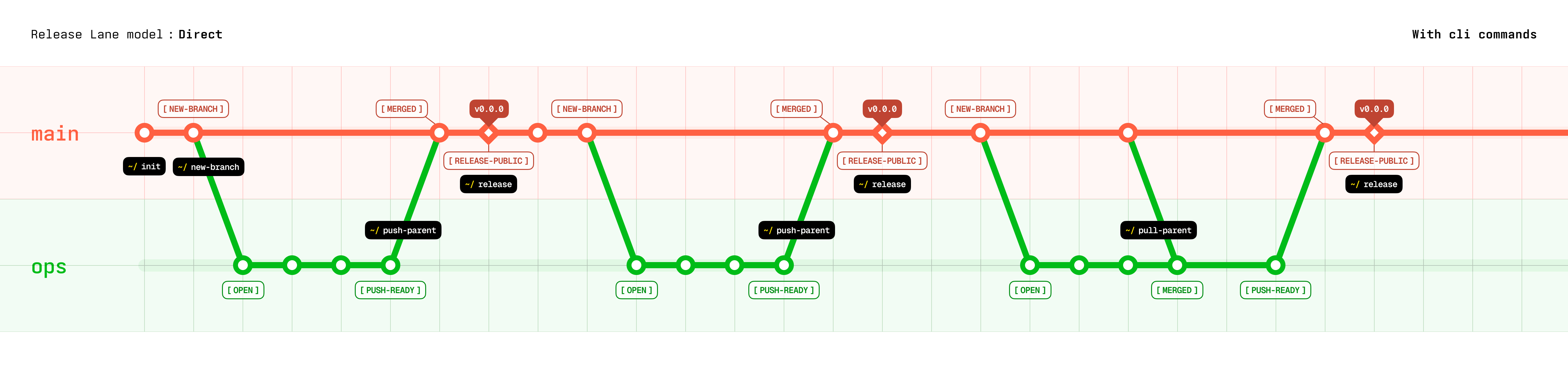 Direct model with CLI commands