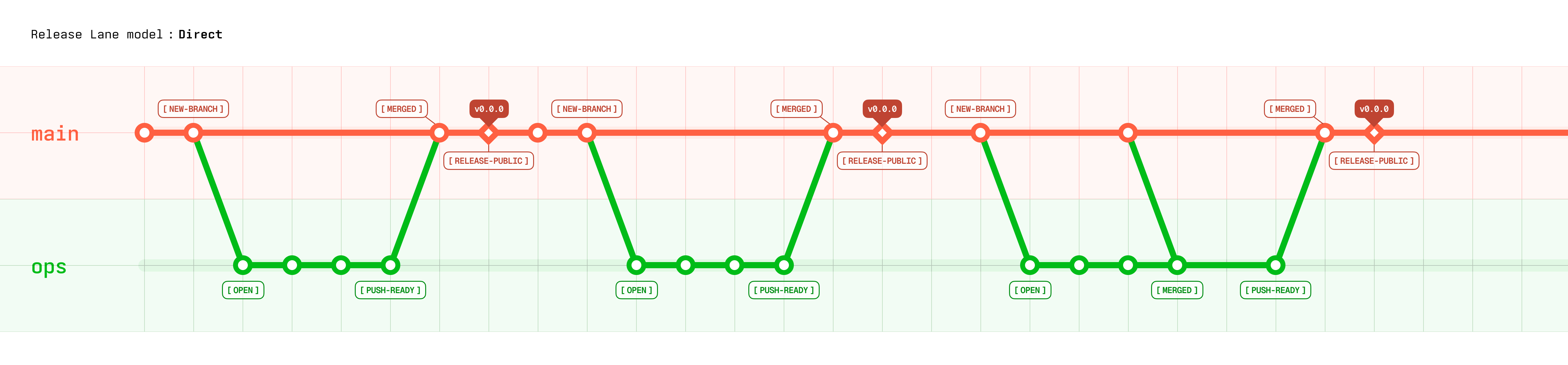 Direct Release Lane Model