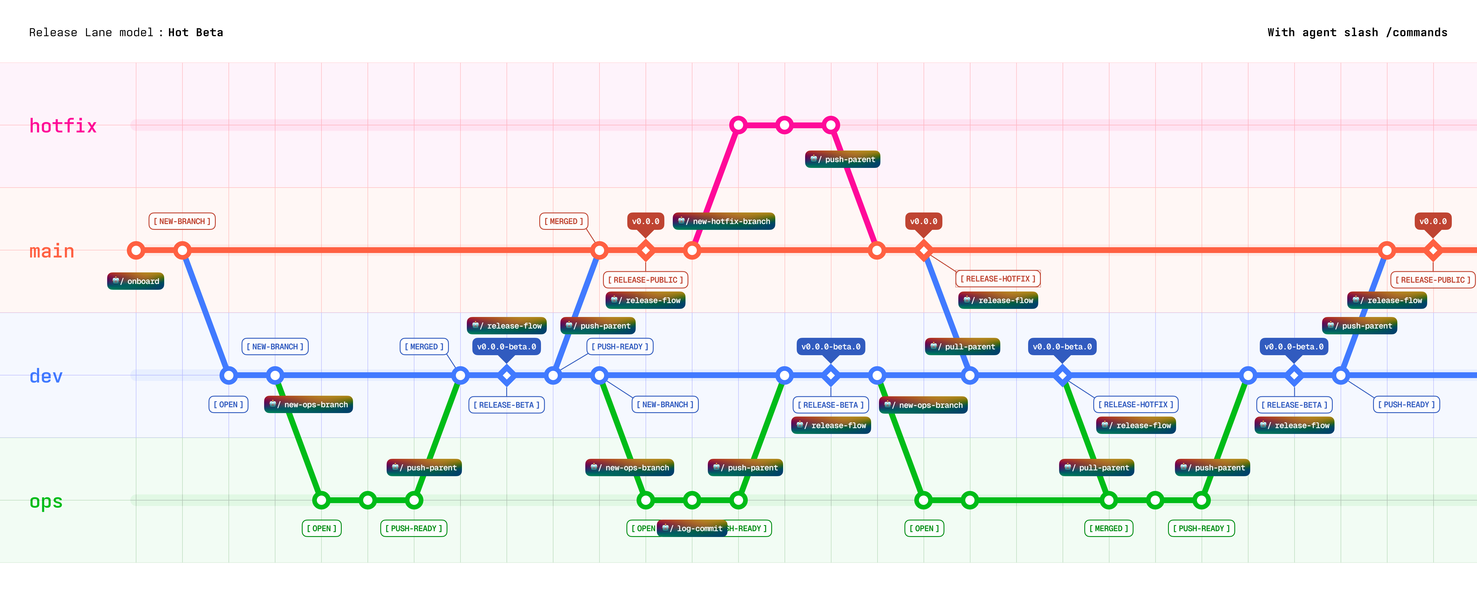 Hot Beta model with agent commands