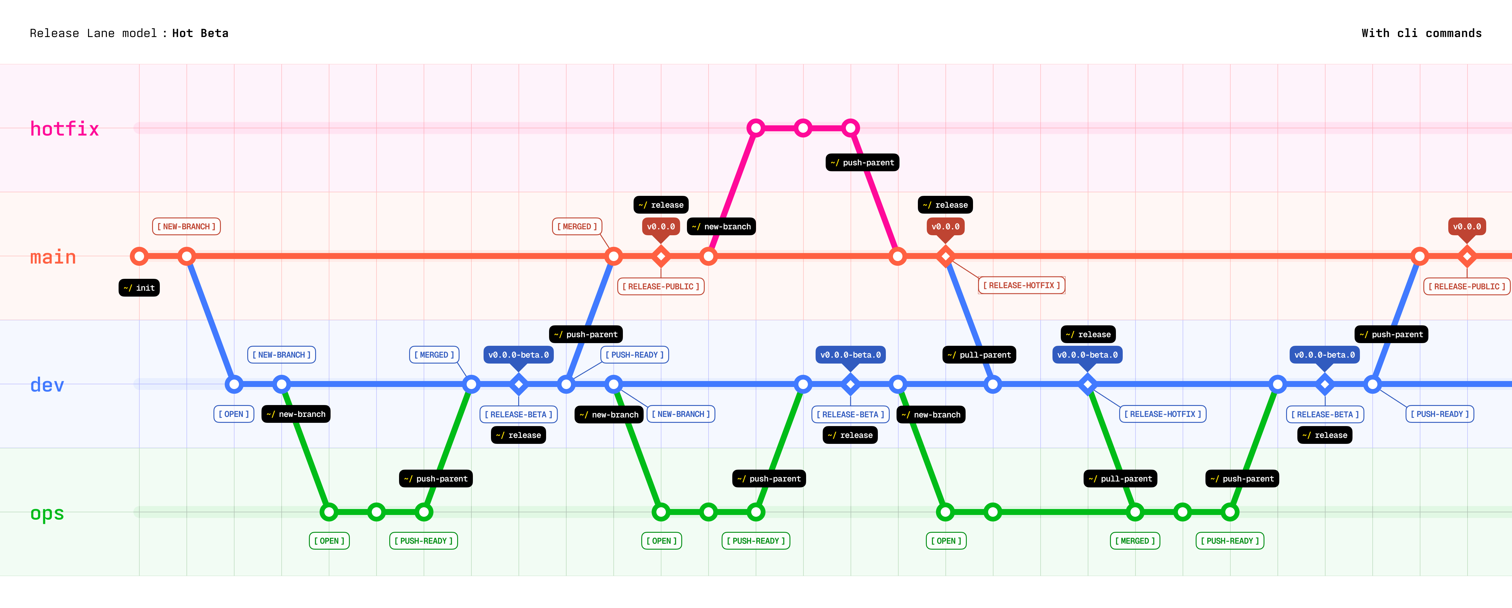 Hot Beta model with CLI commands