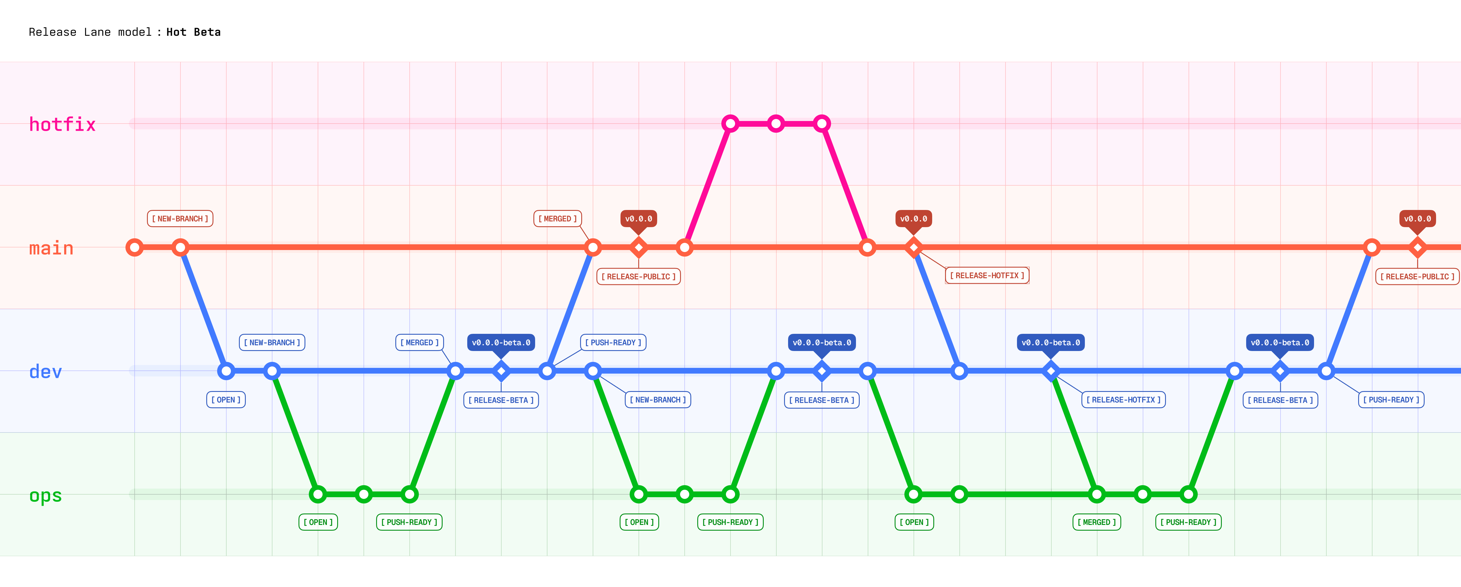 Hot Beta Release Lane Model