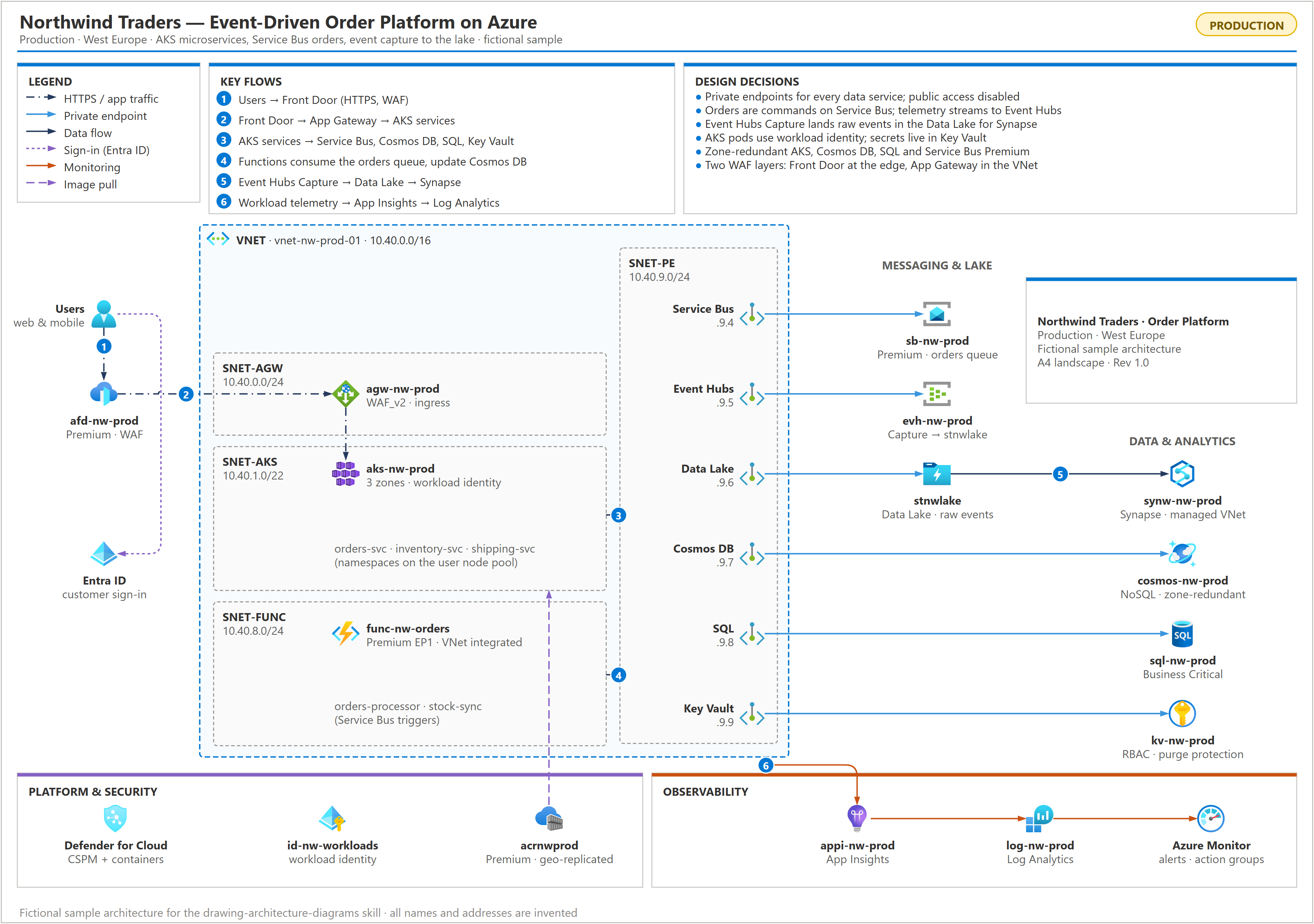 Sample: fictional event-driven order platform on A4
