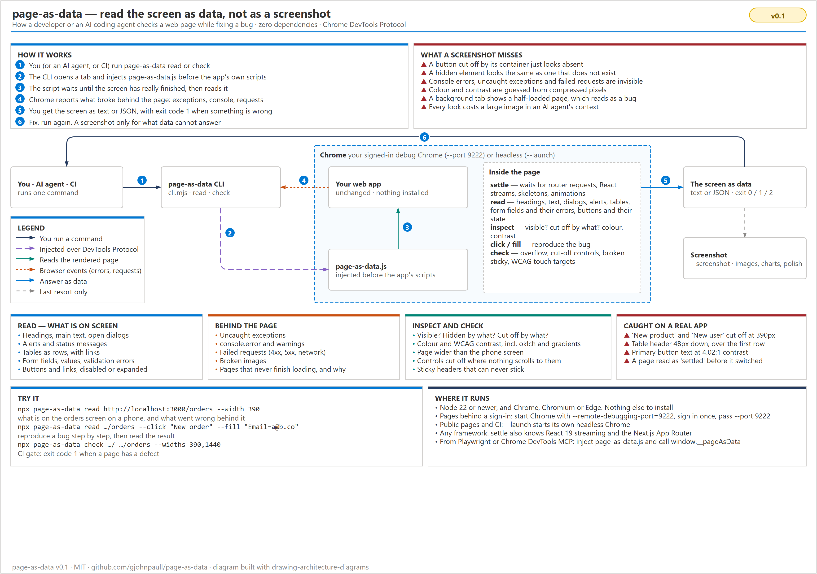 How page-as-data helps
