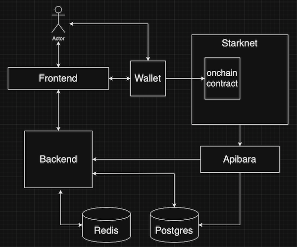 art/peace diagram