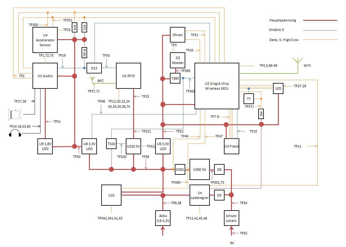 Block diagram with testpoints 