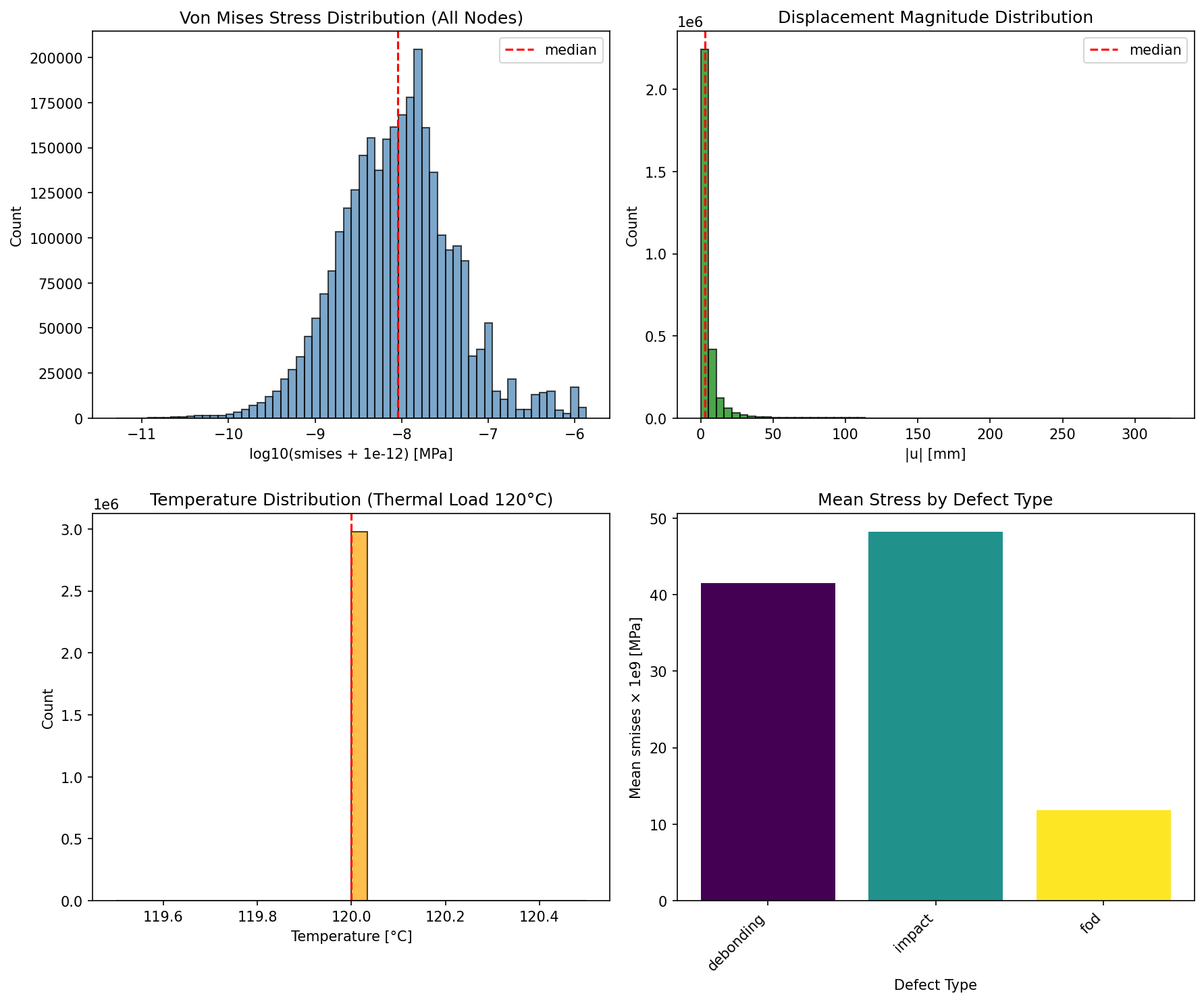 Physics Distributions