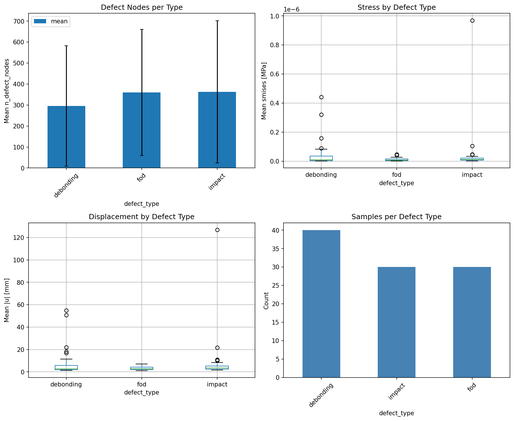 Defect Type Stats
