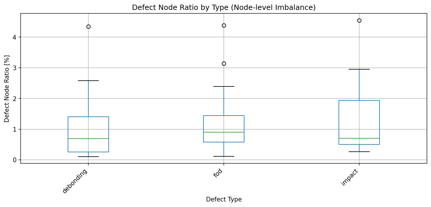 Defect Ratio by Type