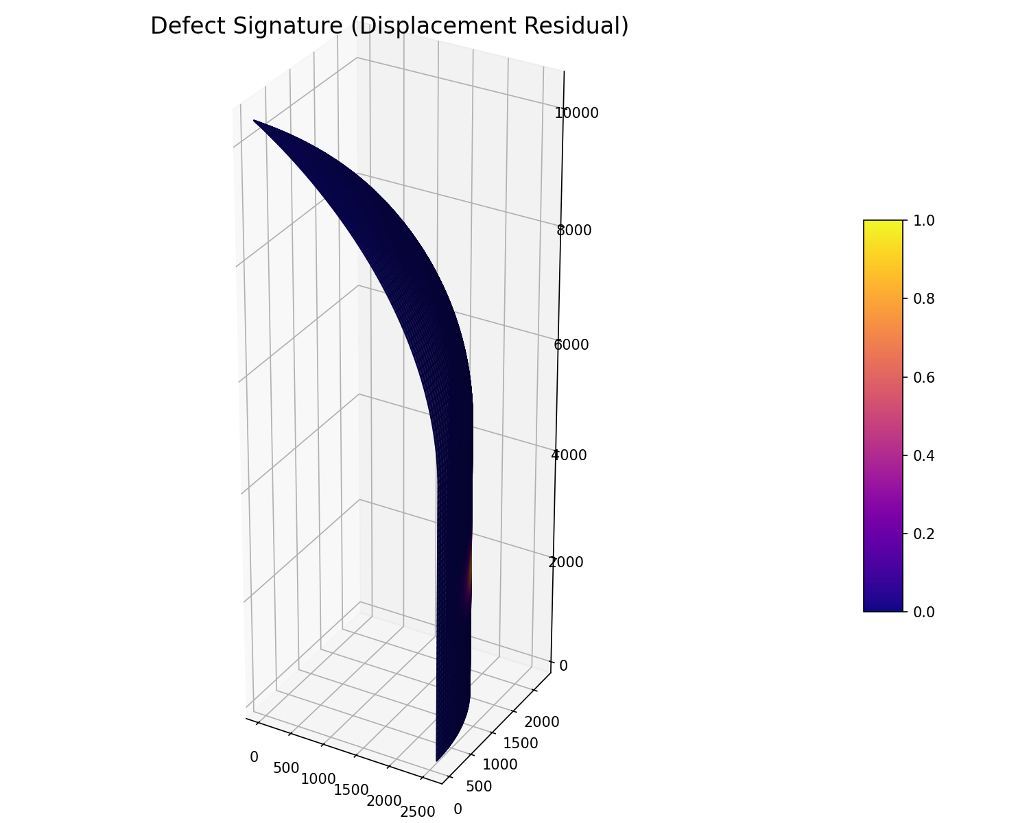 Defect 3D