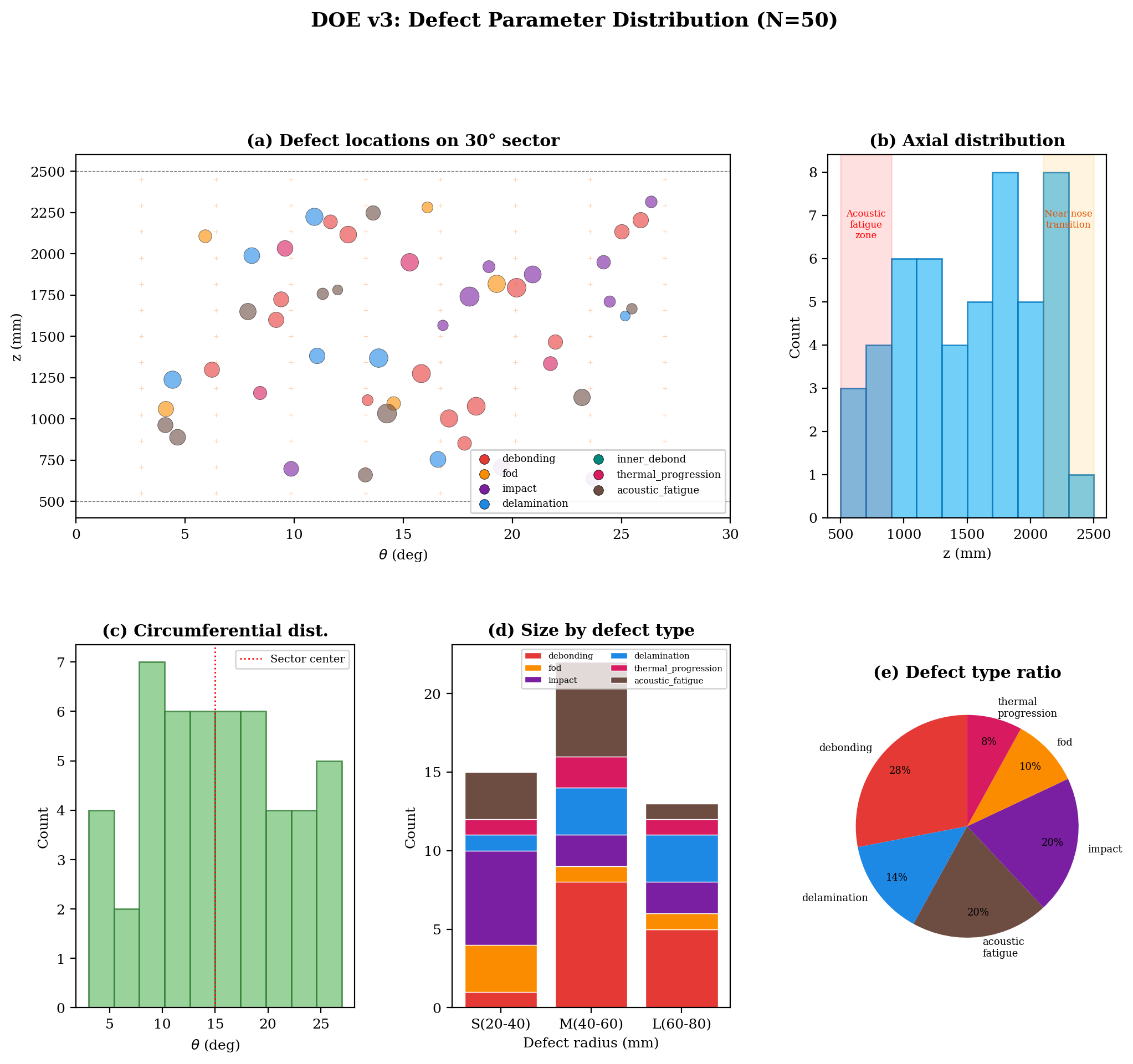 DOE v3 Distribution