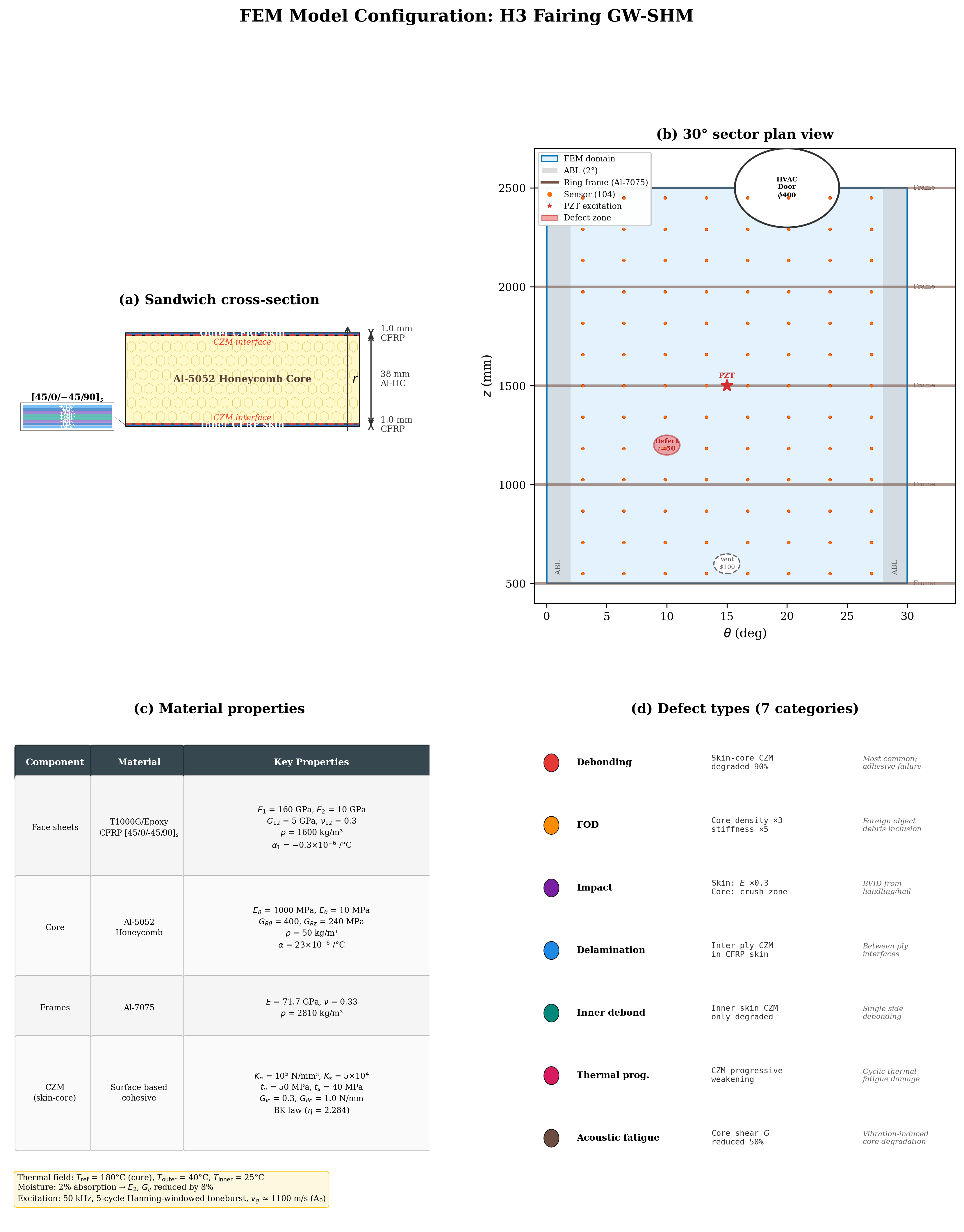 FEM Model Overview