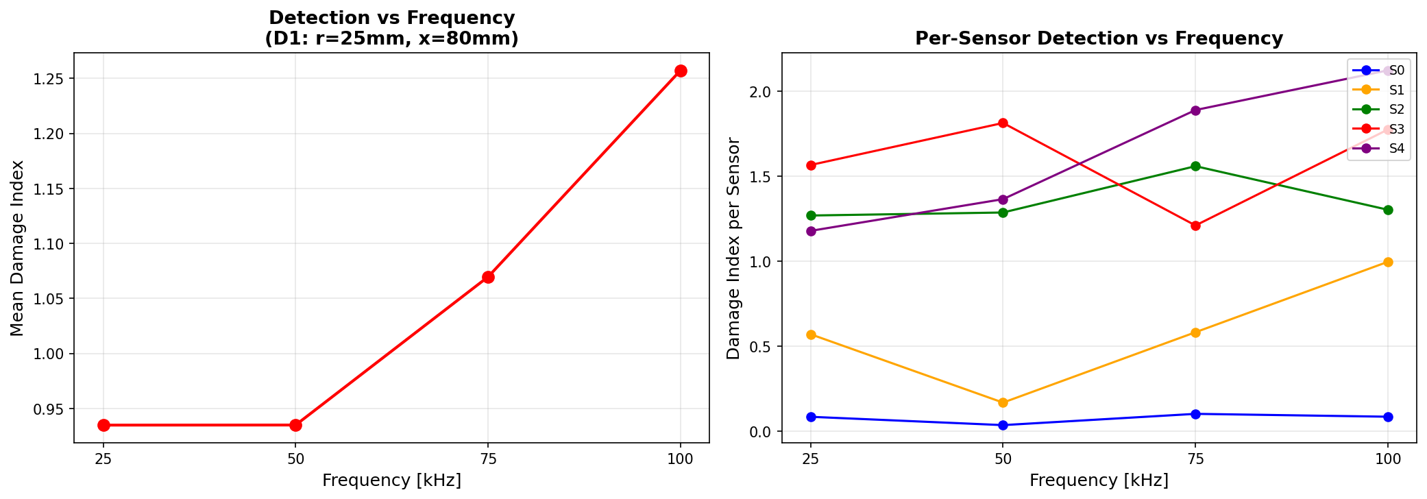 DI vs Frequency