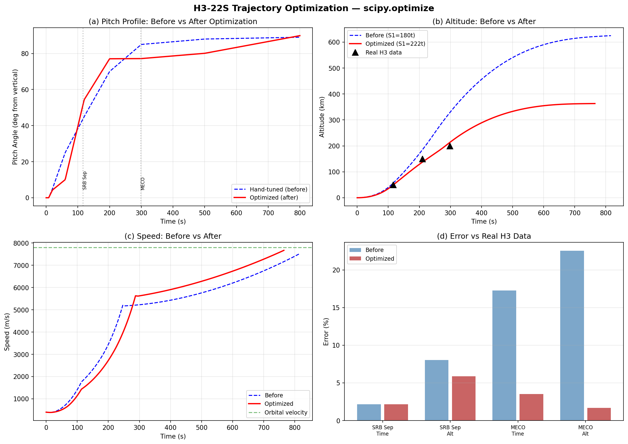 Optimization Results