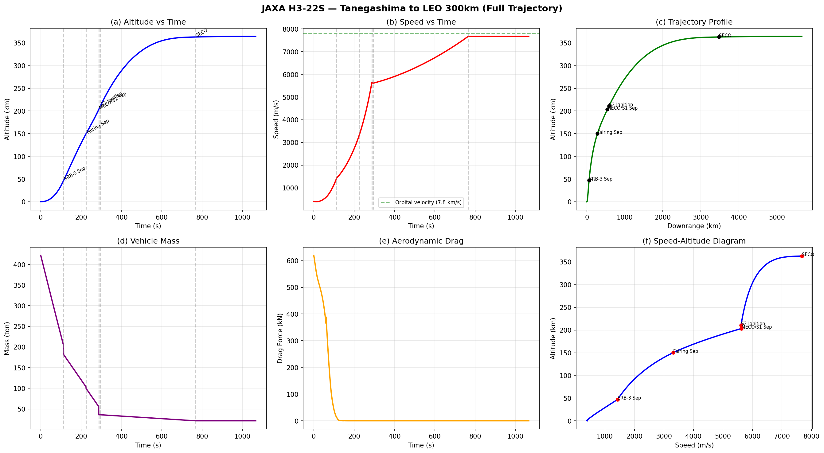 H3-22S Trajectory