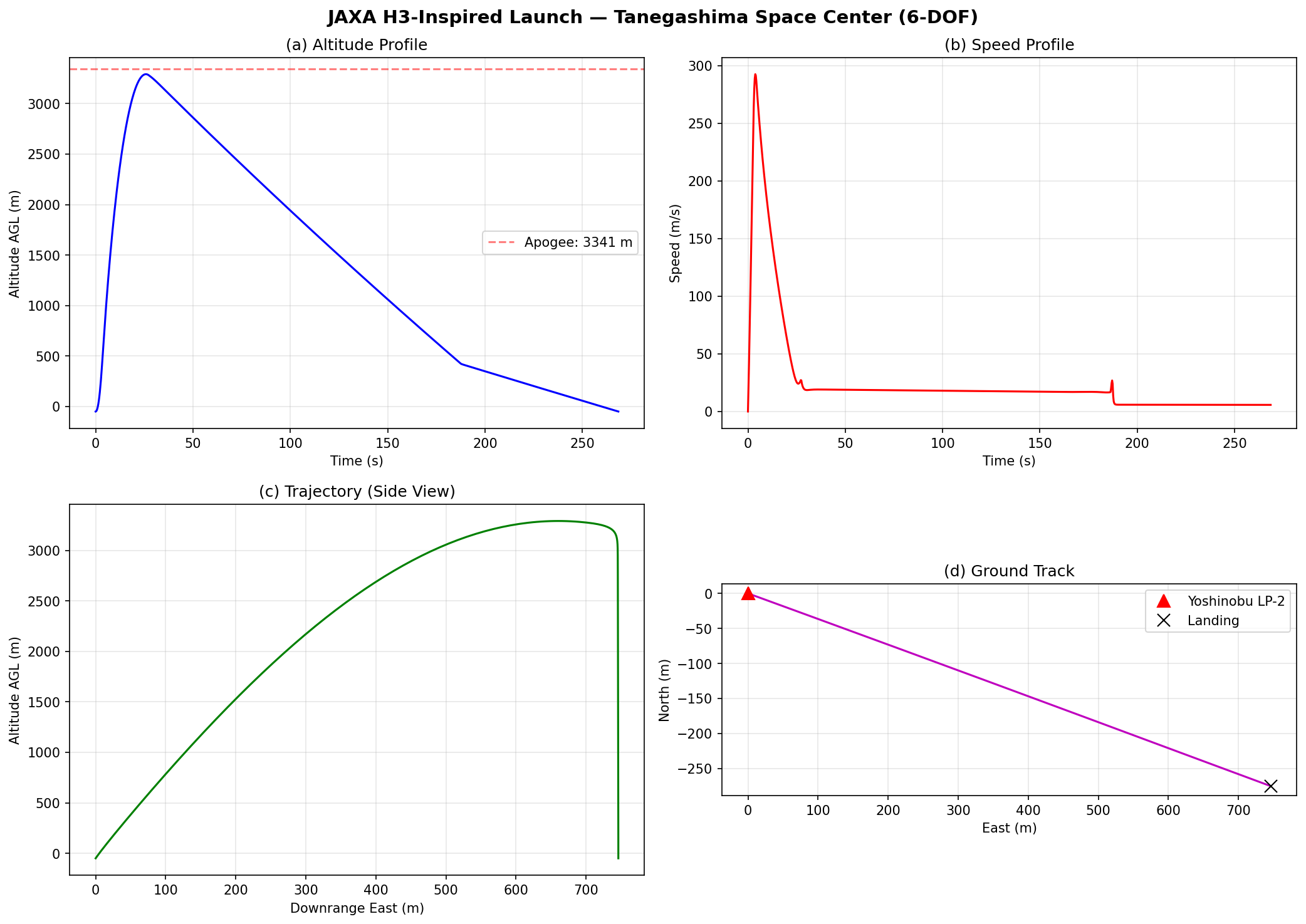 Tanegashima Sounding Rocket