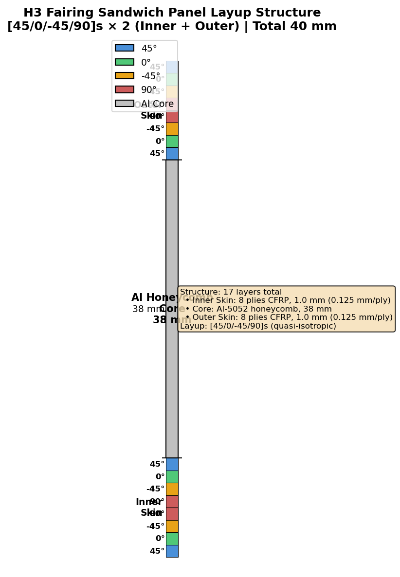 Layup Structure