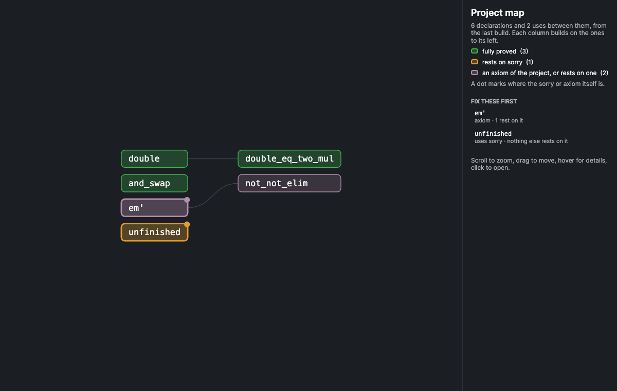 The project map