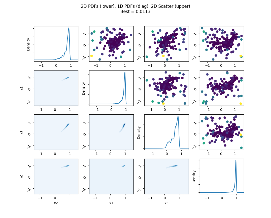 Example search population for 4D Rosenbrock objective function. Image include 10,000 samples collected in 1,000 iterations of the neighborhood algorithm direct search, with num_samp=10 and num_resamp=5. The true minimum is 0 at (1, 1, 1, 1), while the best sample is 0.0113 at ((0.976, 0.953, 0.908, 0.824). This result continues to converge for larger sample size (but the plot is less interesting since the density converges to a point!)