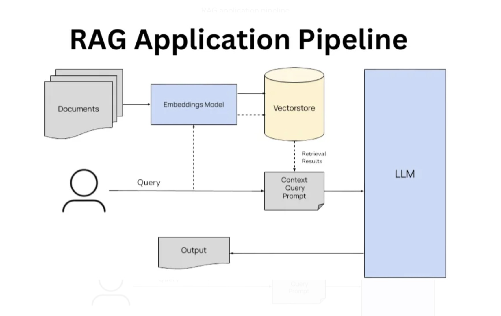 RAG Architecture