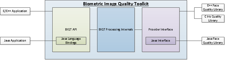 The BIQT Architecture