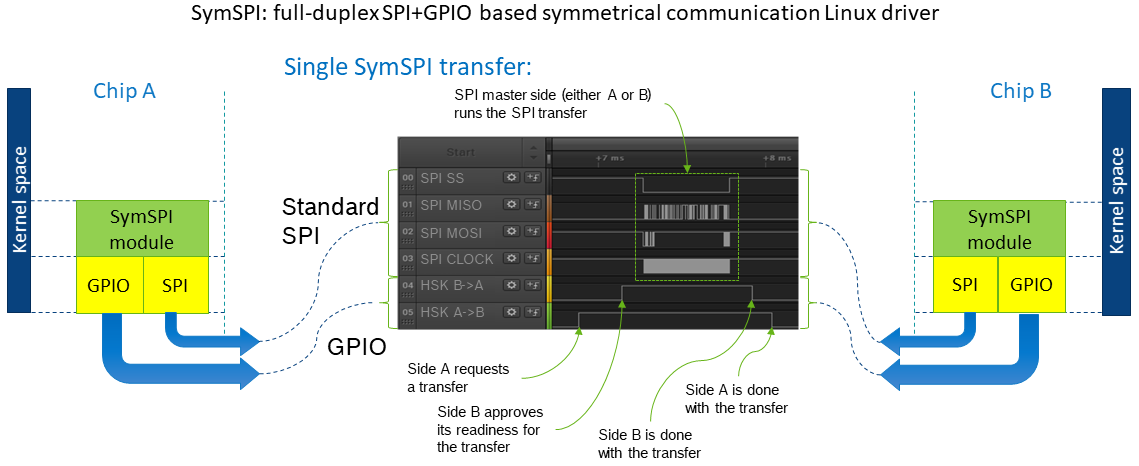 SymSPI On-wire view