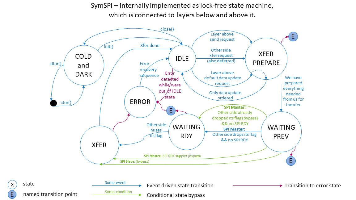 SymSPI state machine