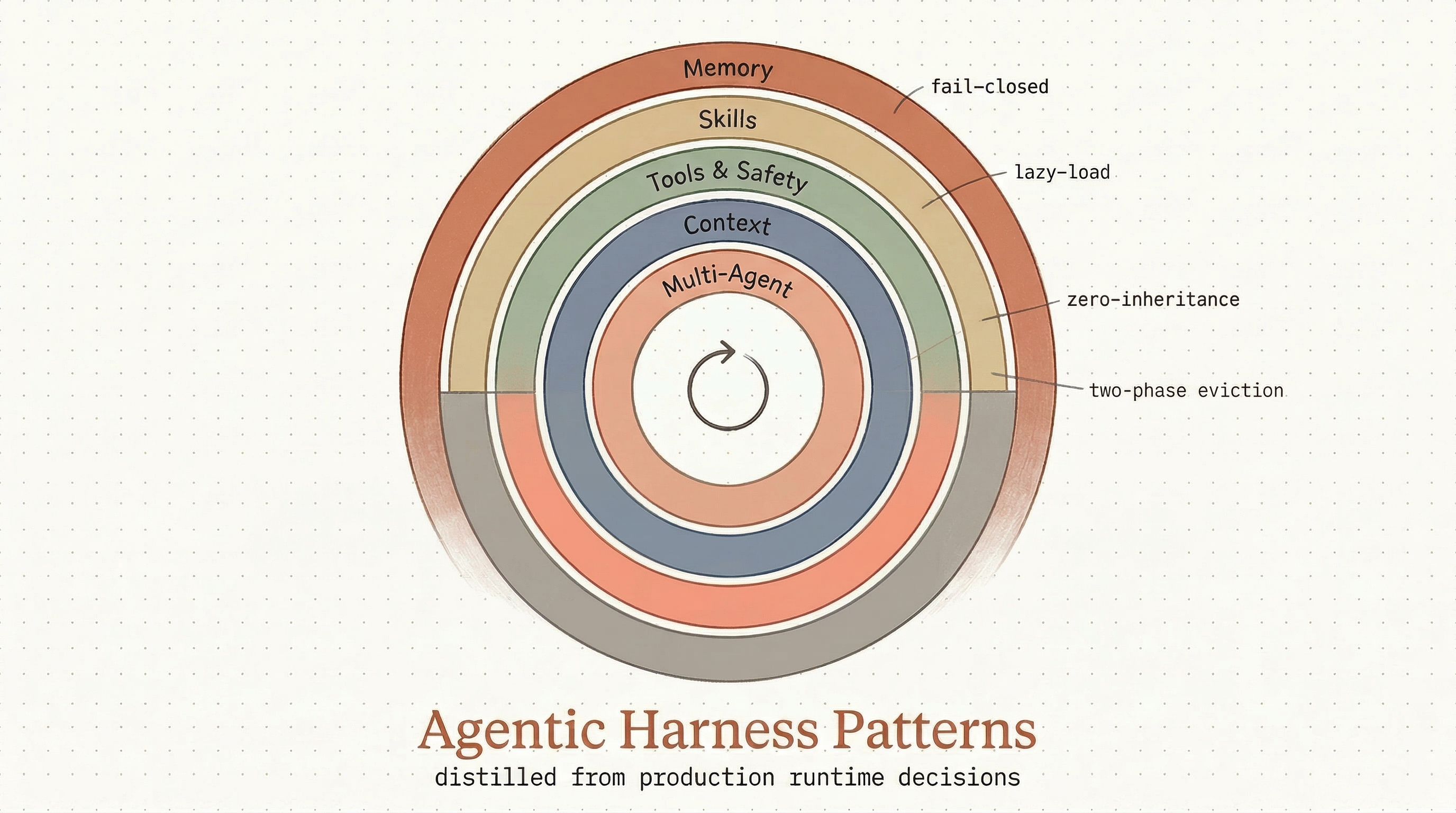 Agentic Harness Patterns